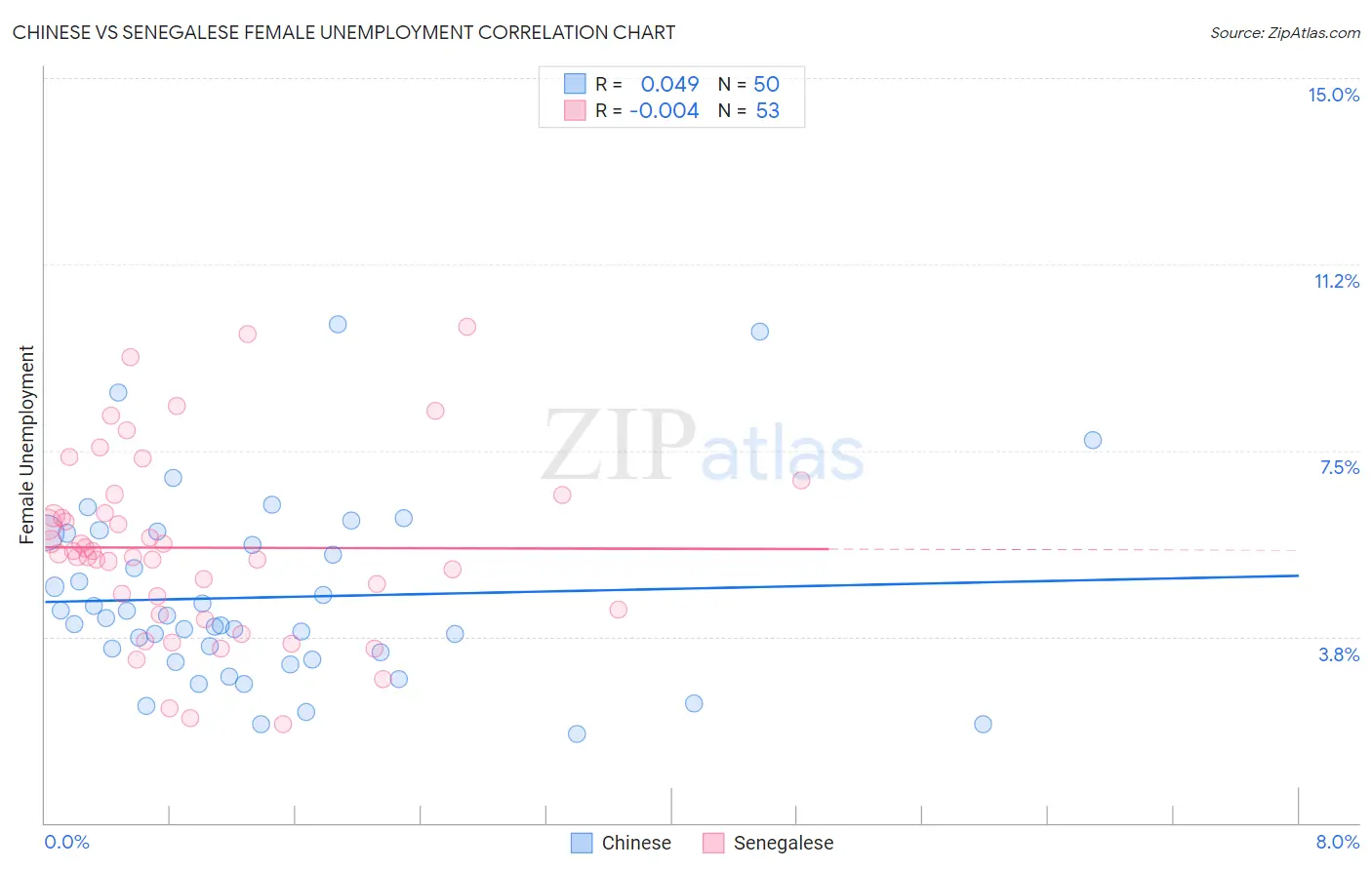 Chinese vs Senegalese Female Unemployment