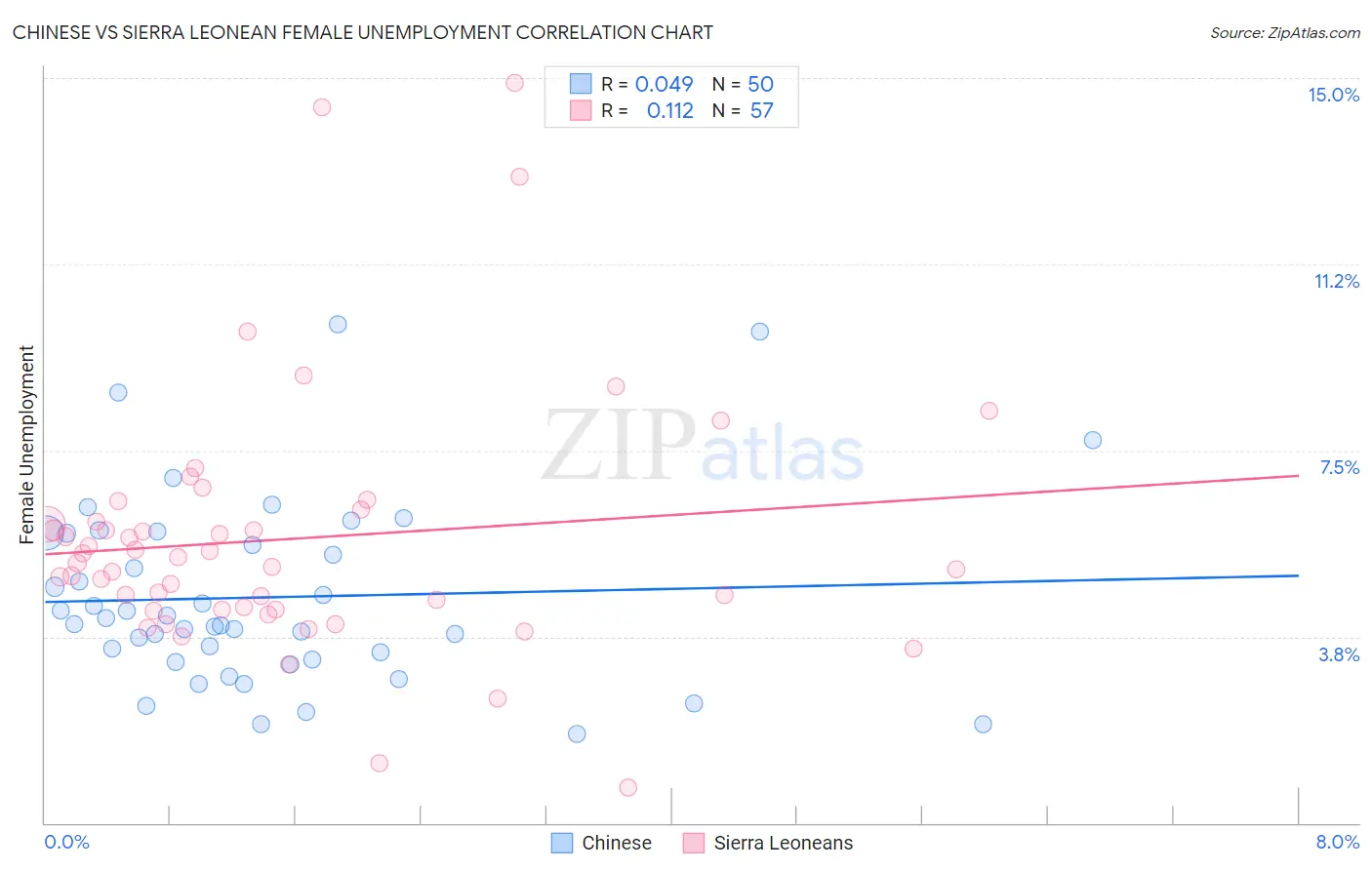 Chinese vs Sierra Leonean Female Unemployment