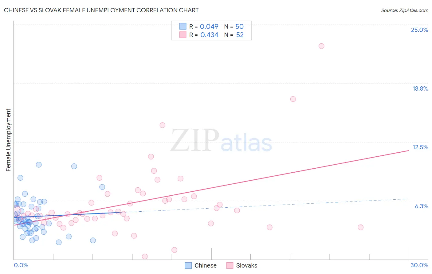 Chinese vs Slovak Female Unemployment