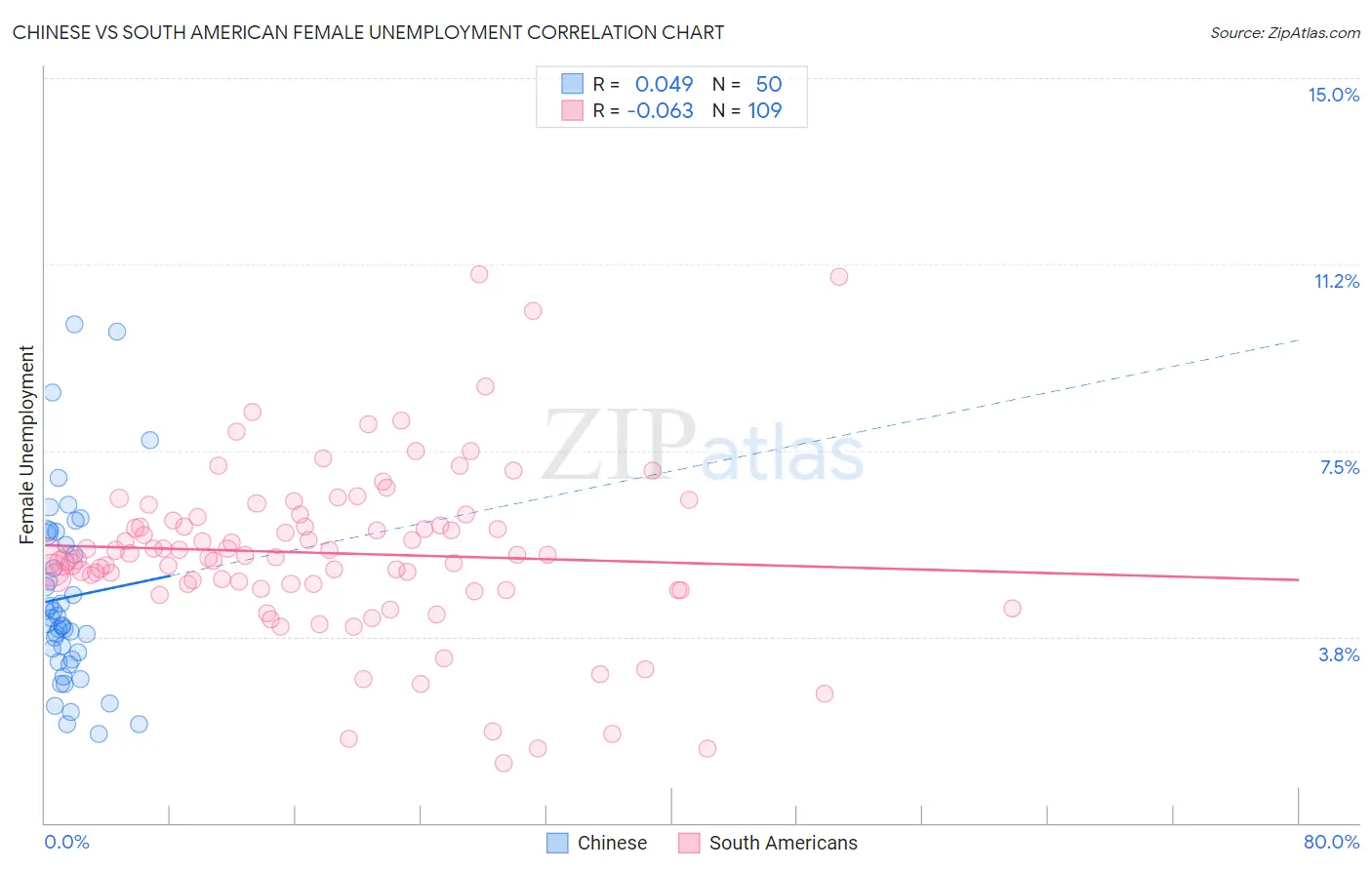 Chinese vs South American Female Unemployment