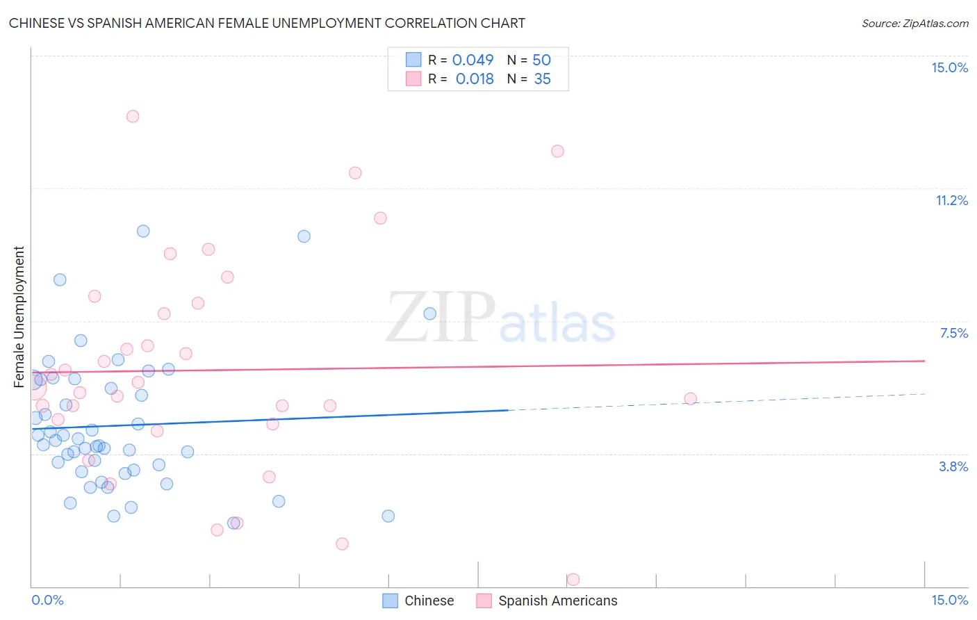 Chinese vs Spanish American Female Unemployment