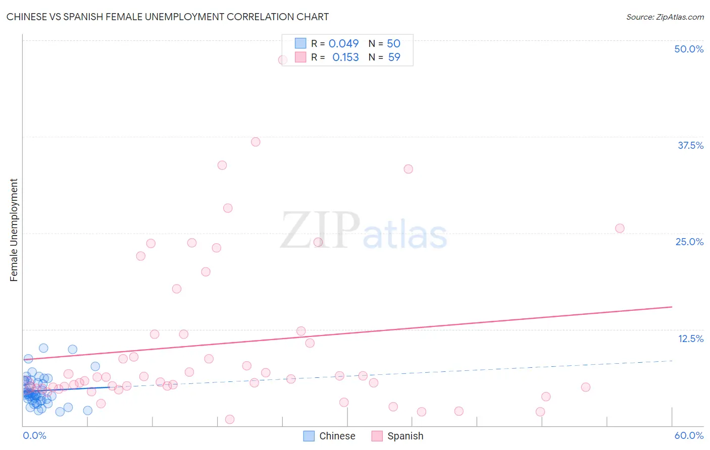 Chinese vs Spanish Female Unemployment