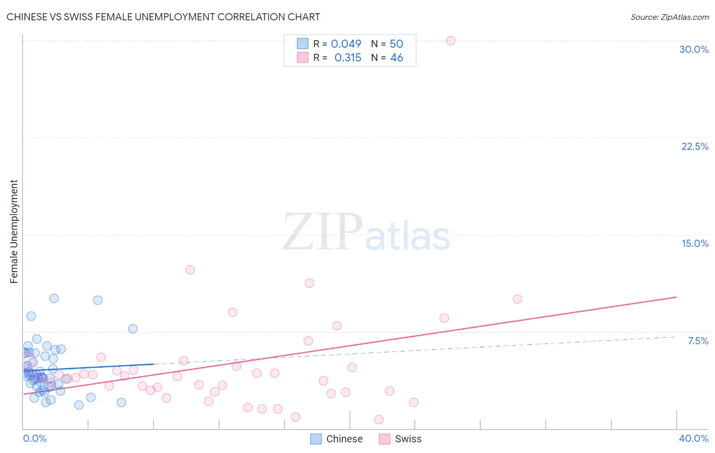 Chinese vs Swiss Female Unemployment