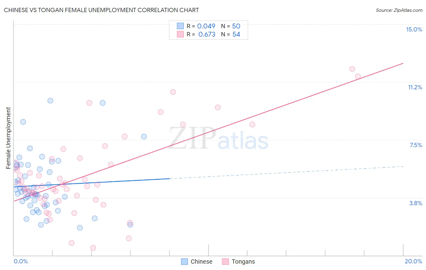 Chinese vs Tongan Female Unemployment