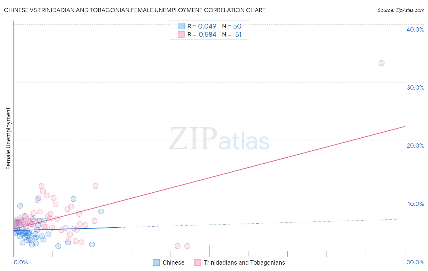 Chinese vs Trinidadian and Tobagonian Female Unemployment