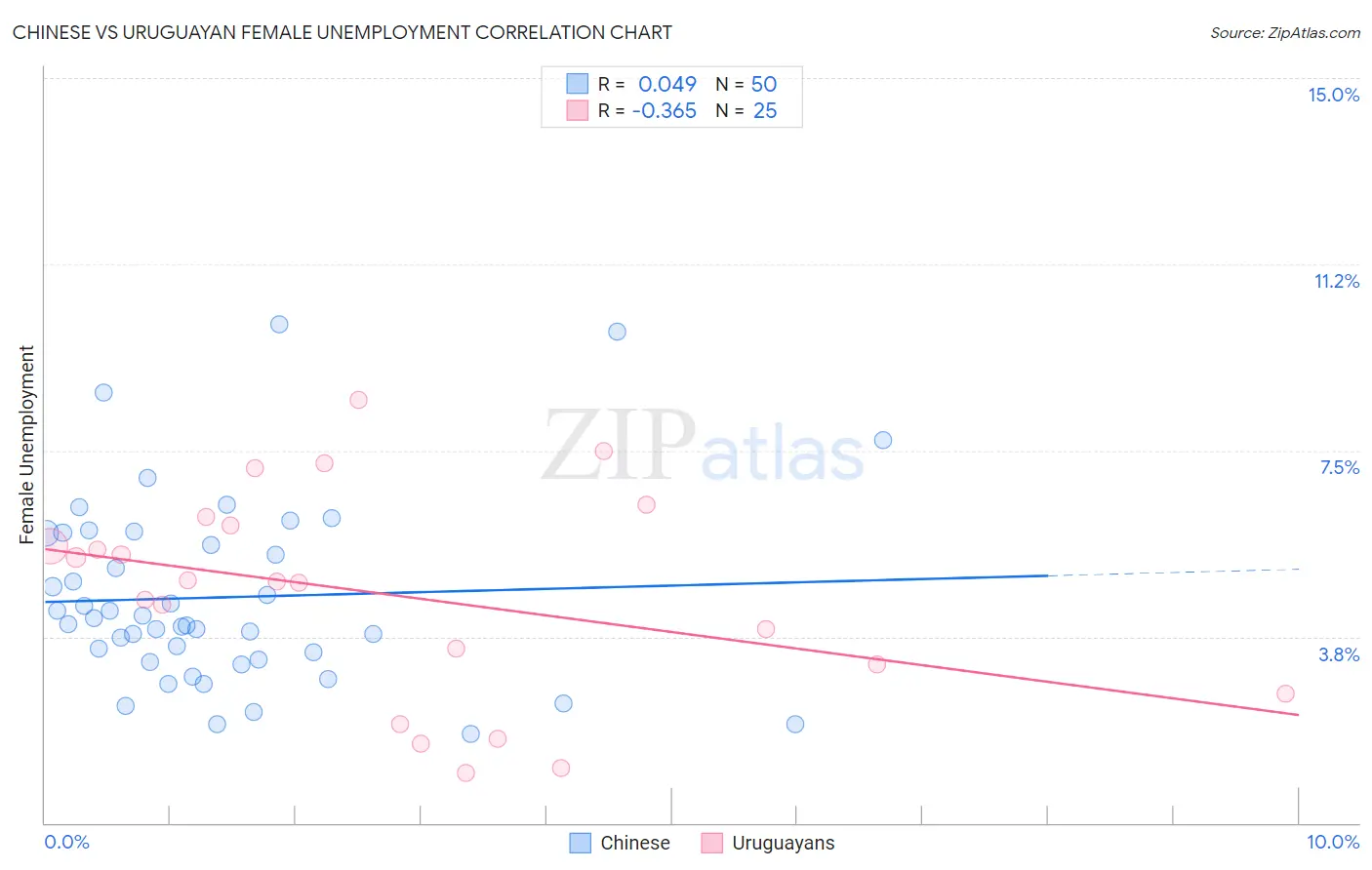 Chinese vs Uruguayan Female Unemployment