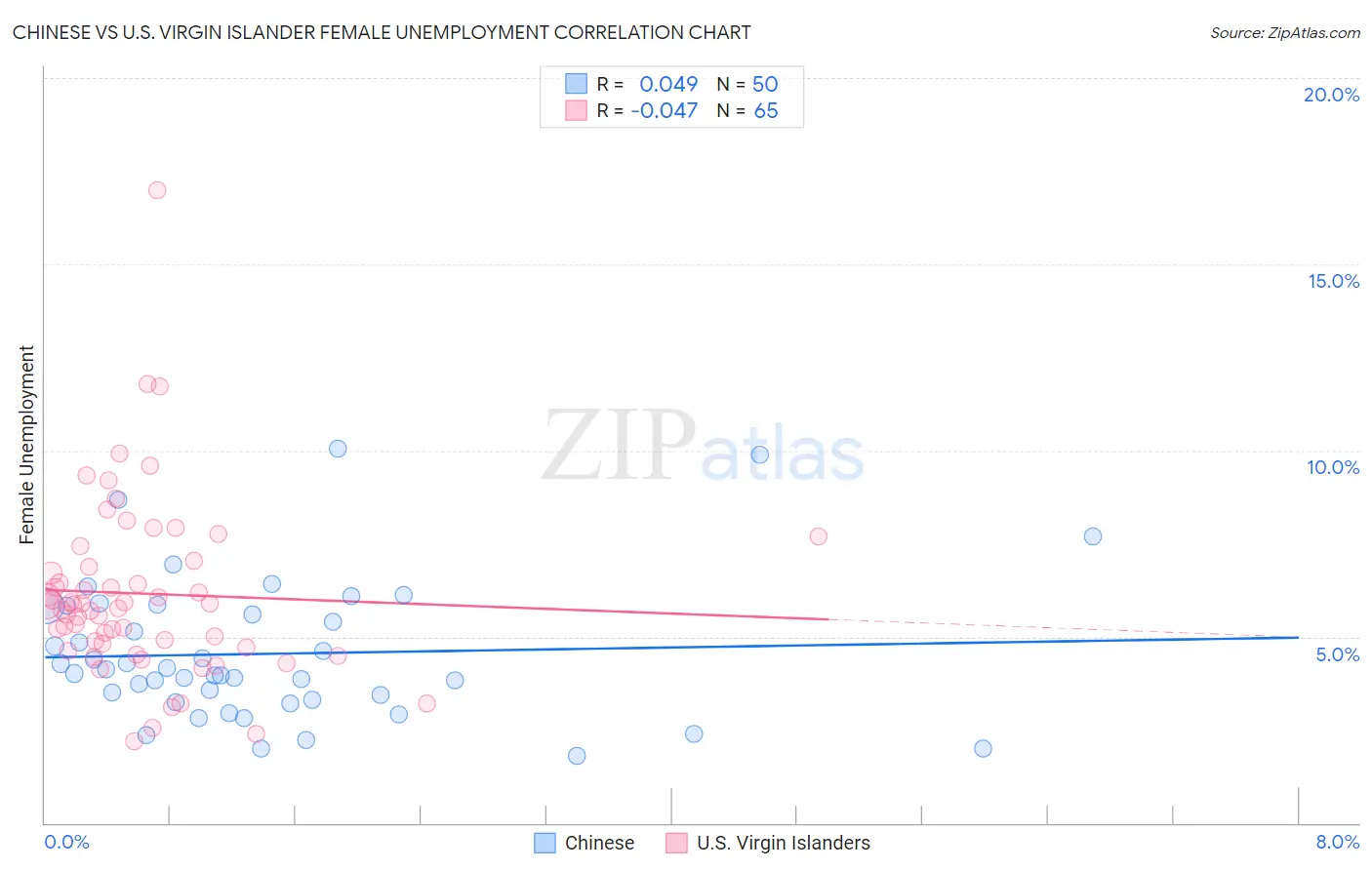 Chinese vs U.S. Virgin Islander Female Unemployment