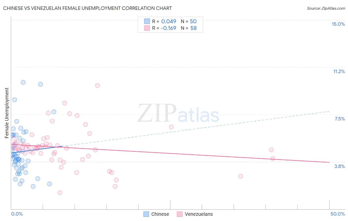 Chinese vs Venezuelan Female Unemployment