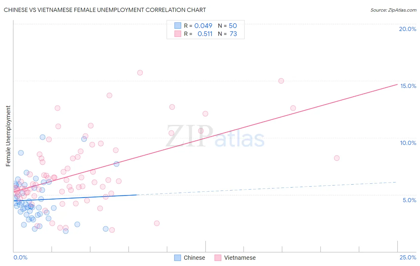 Chinese vs Vietnamese Female Unemployment