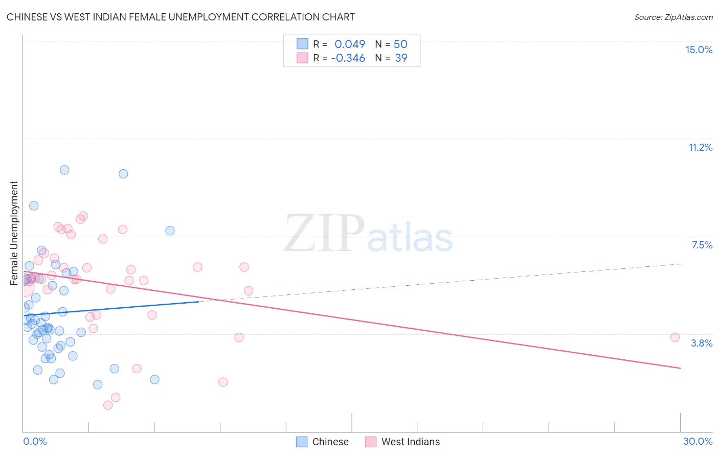 Chinese vs West Indian Female Unemployment