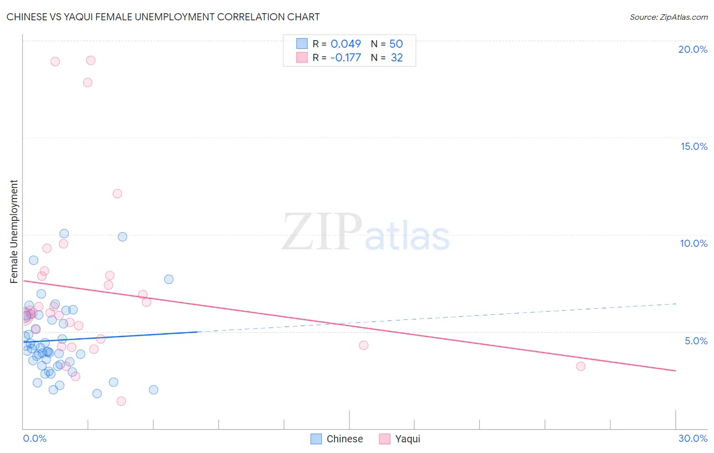 Chinese vs Yaqui Female Unemployment