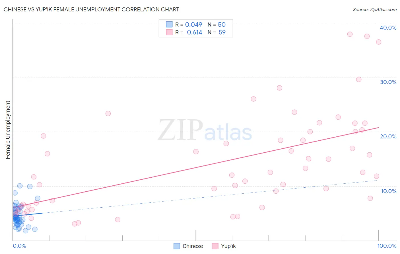 Chinese vs Yup'ik Female Unemployment