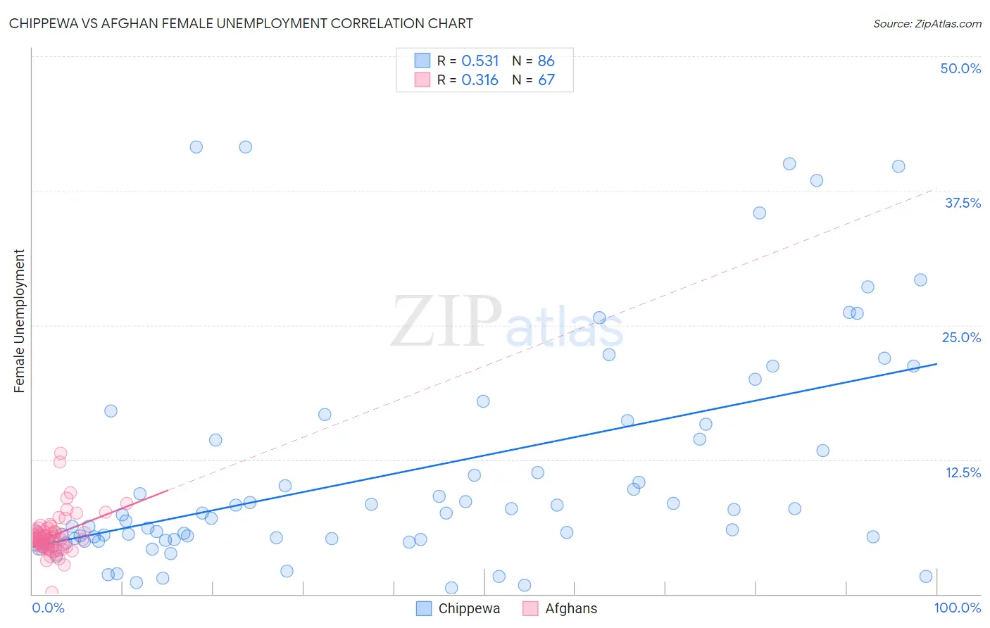 Chippewa vs Afghan Female Unemployment