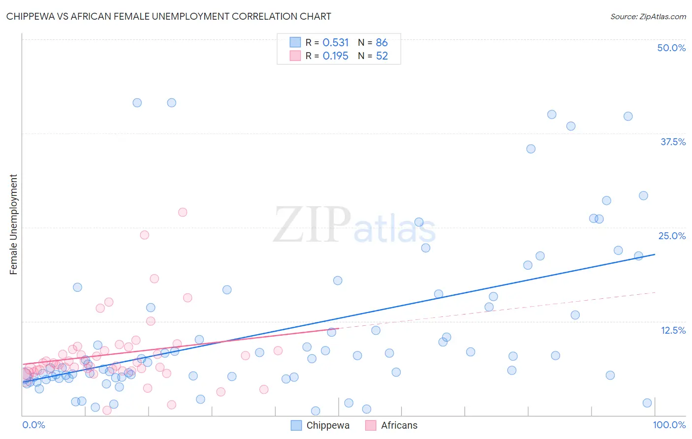 Chippewa vs African Female Unemployment