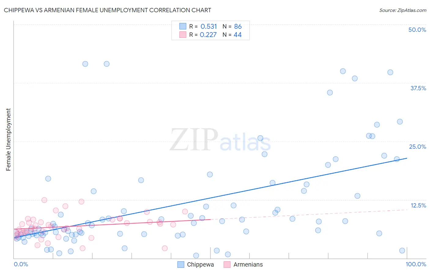 Chippewa vs Armenian Female Unemployment