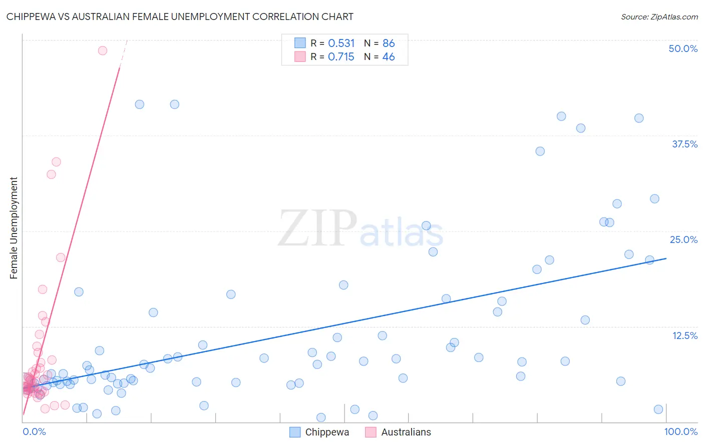 Chippewa vs Australian Female Unemployment