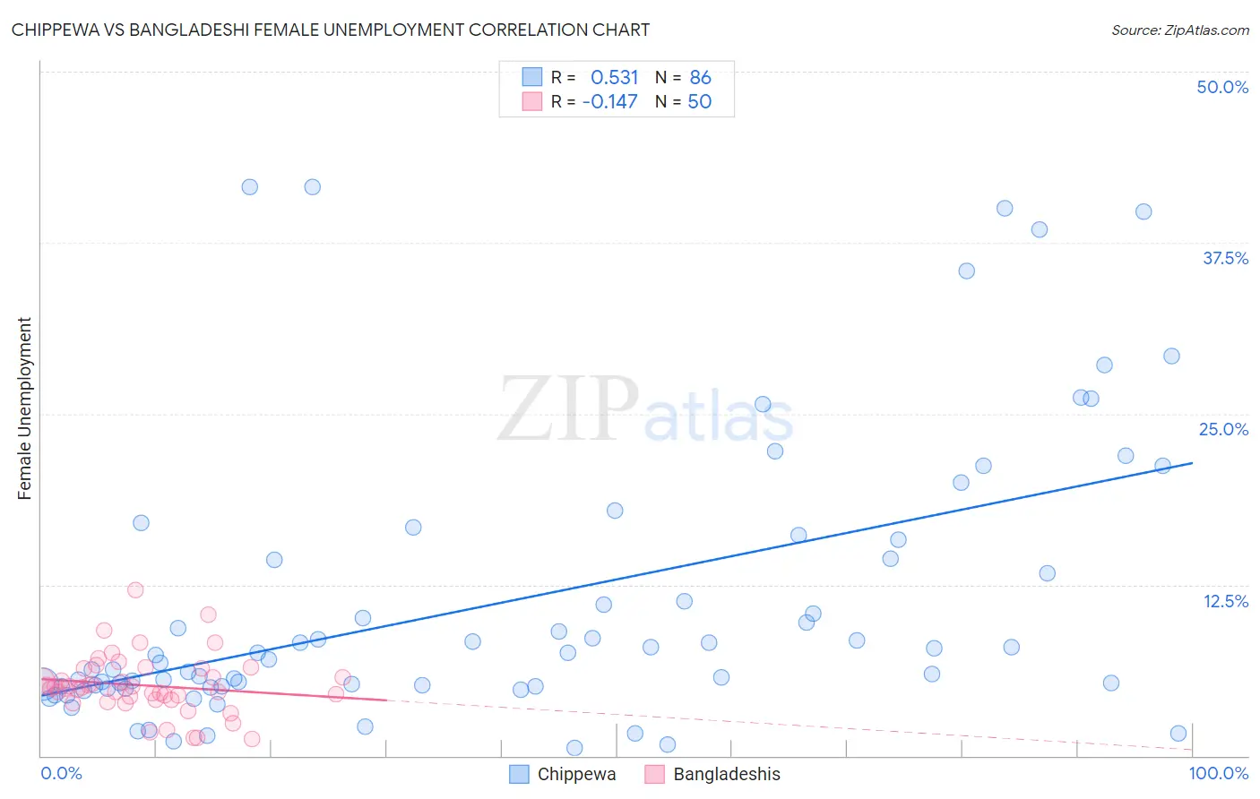 Chippewa vs Bangladeshi Female Unemployment