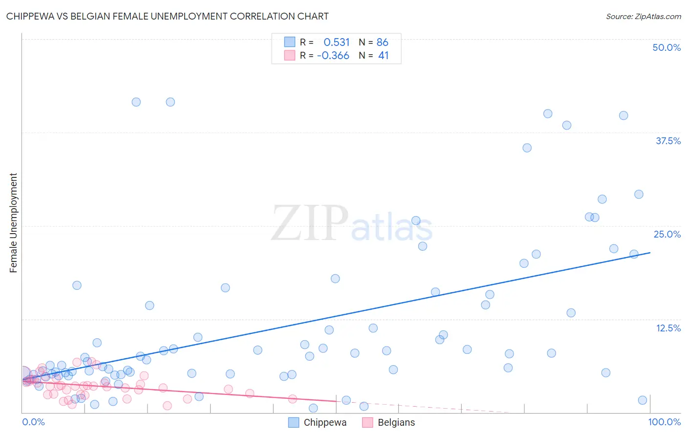 Chippewa vs Belgian Female Unemployment