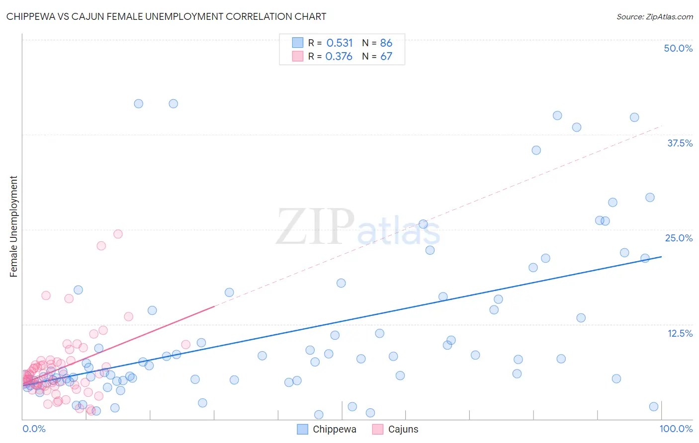 Chippewa vs Cajun Female Unemployment