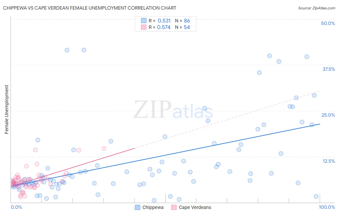 Chippewa vs Cape Verdean Female Unemployment