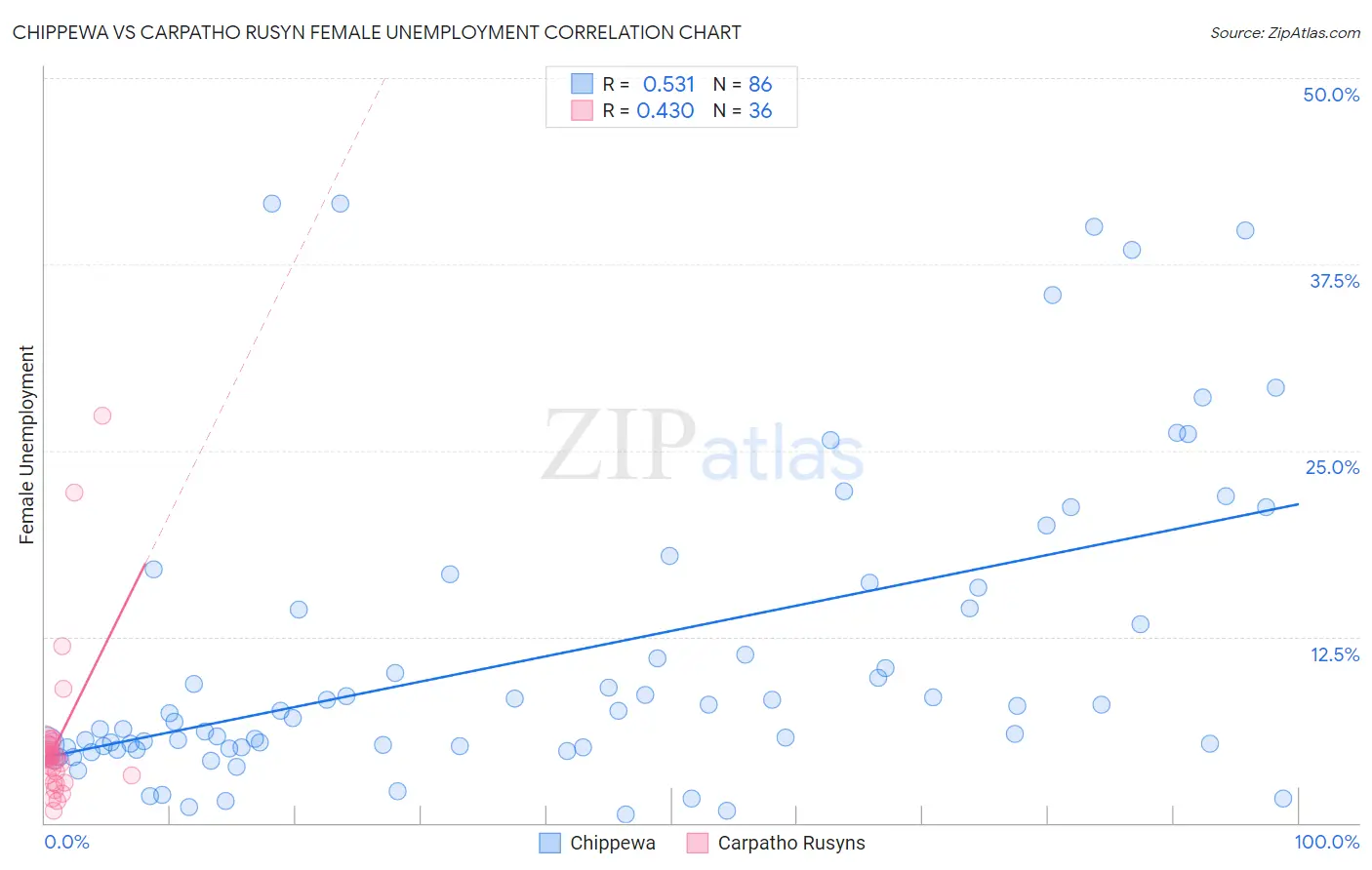 Chippewa vs Carpatho Rusyn Female Unemployment