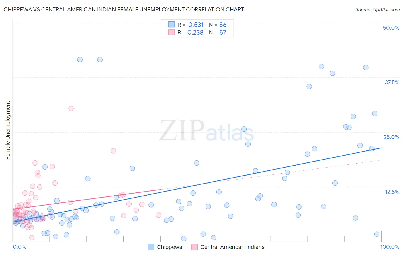 Chippewa vs Central American Indian Female Unemployment