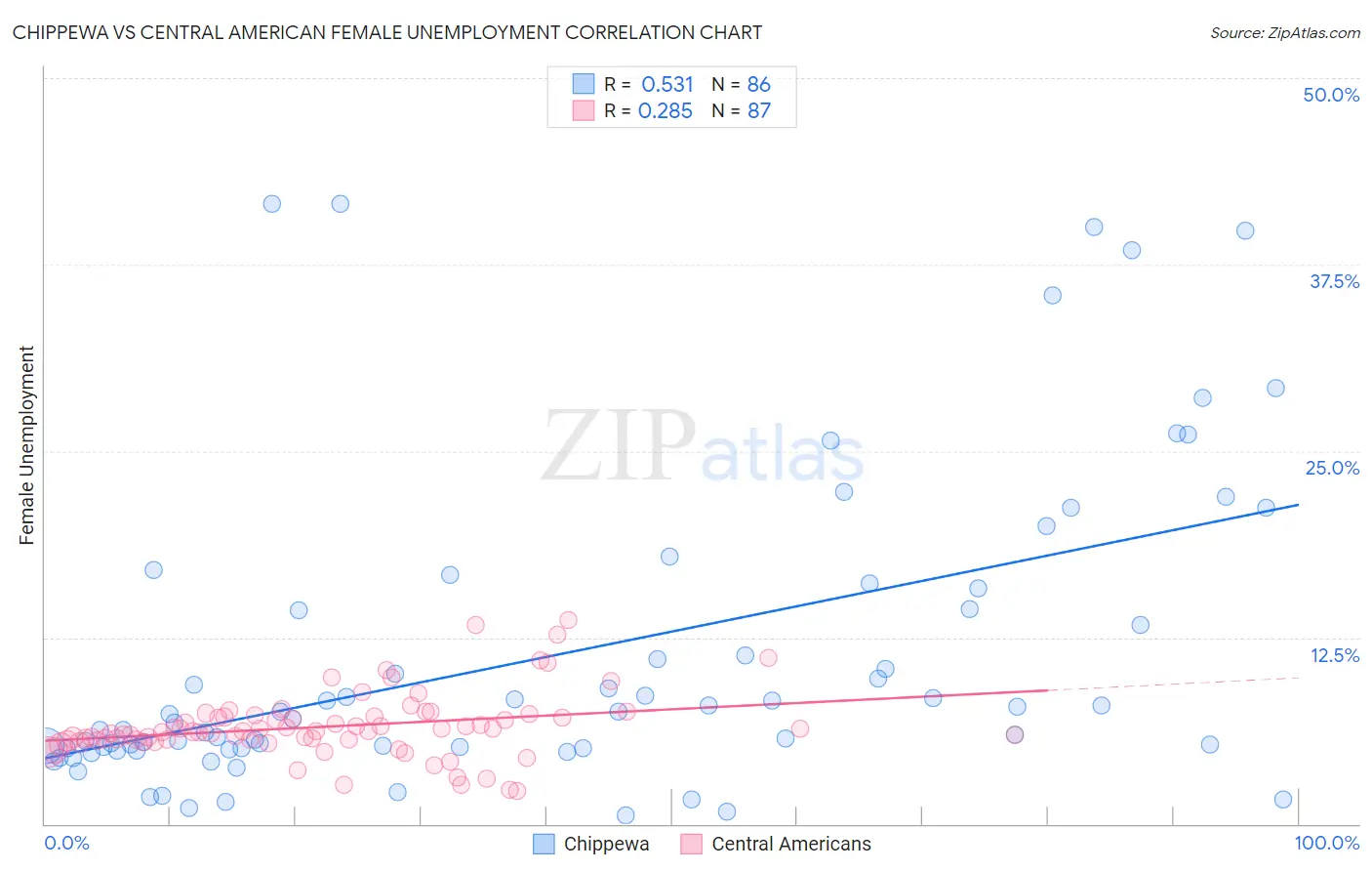 Chippewa vs Central American Female Unemployment