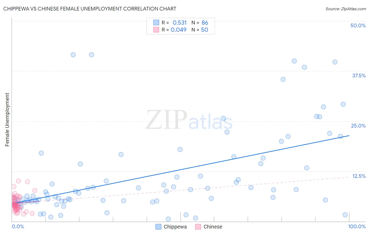 Chippewa vs Chinese Female Unemployment