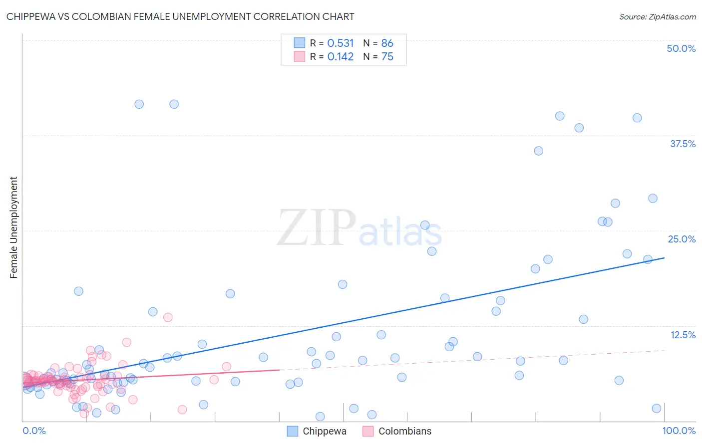 Chippewa vs Colombian Female Unemployment