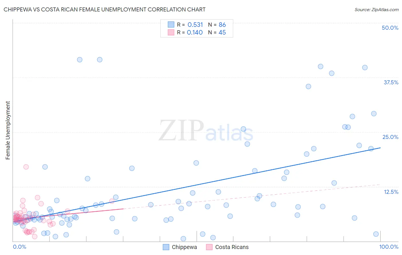 Chippewa vs Costa Rican Female Unemployment