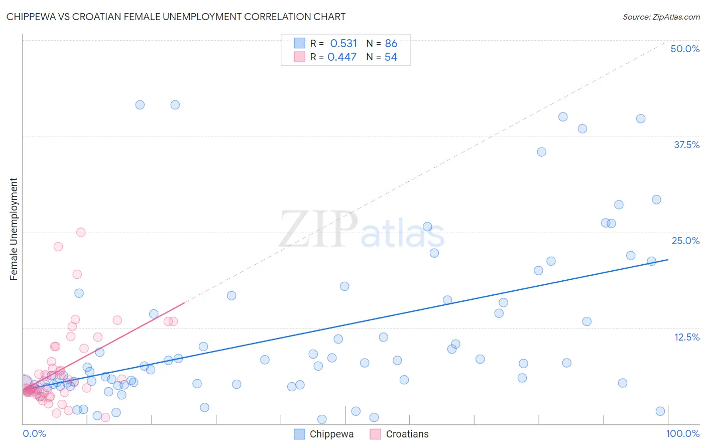 Chippewa vs Croatian Female Unemployment