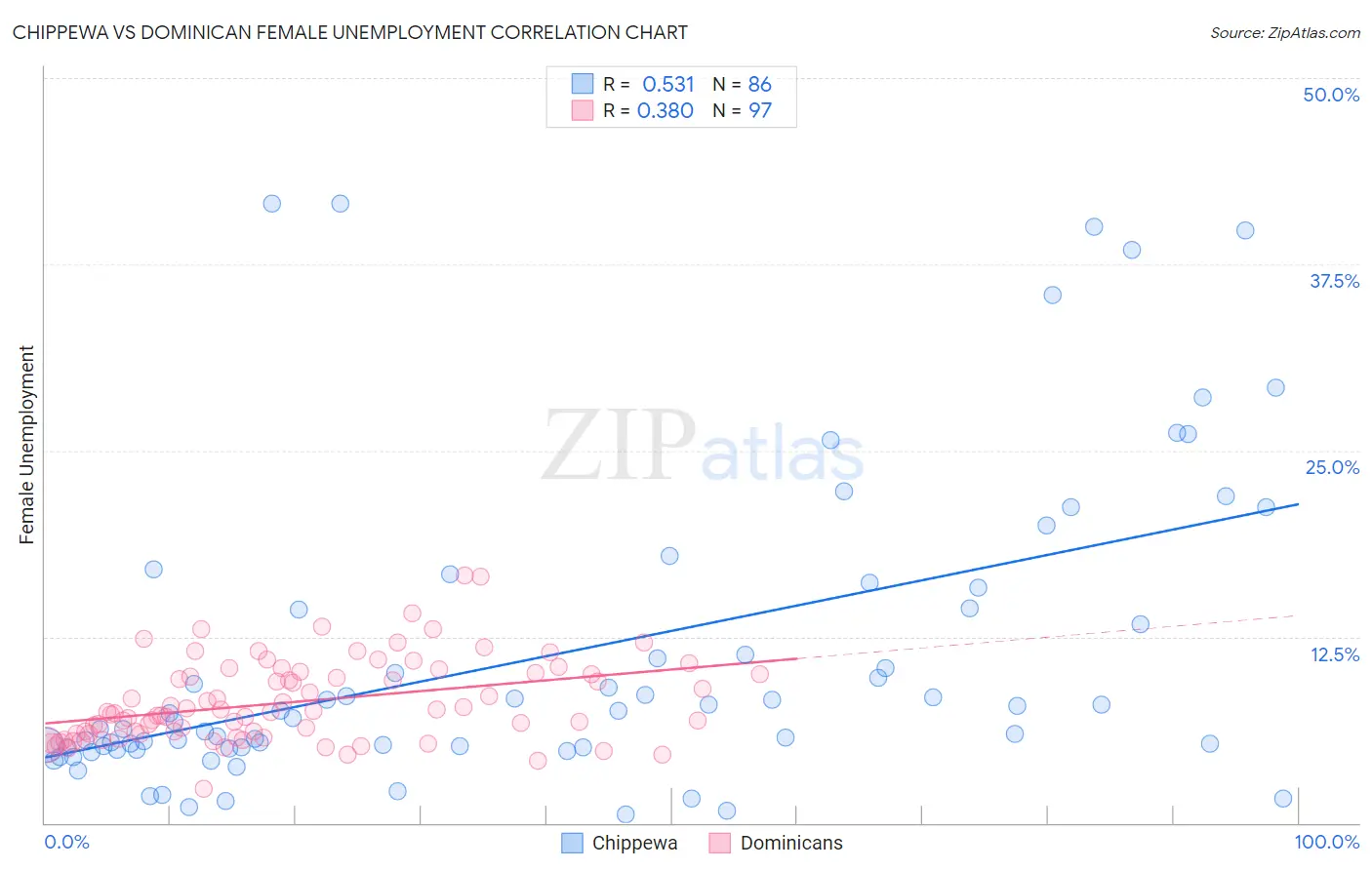 Chippewa vs Dominican Female Unemployment