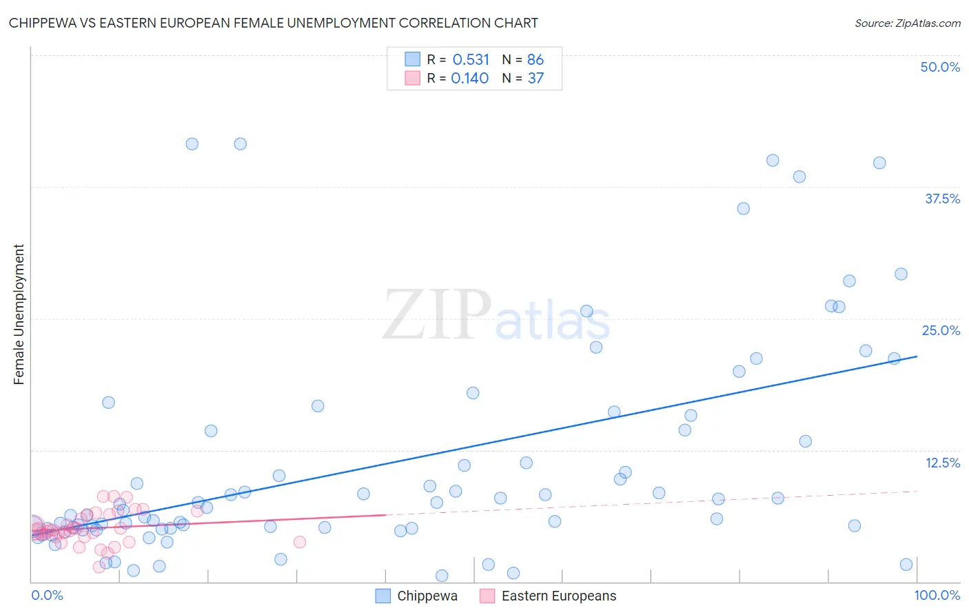 Chippewa vs Eastern European Female Unemployment