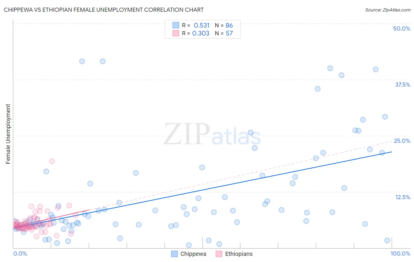 Chippewa vs Ethiopian Female Unemployment