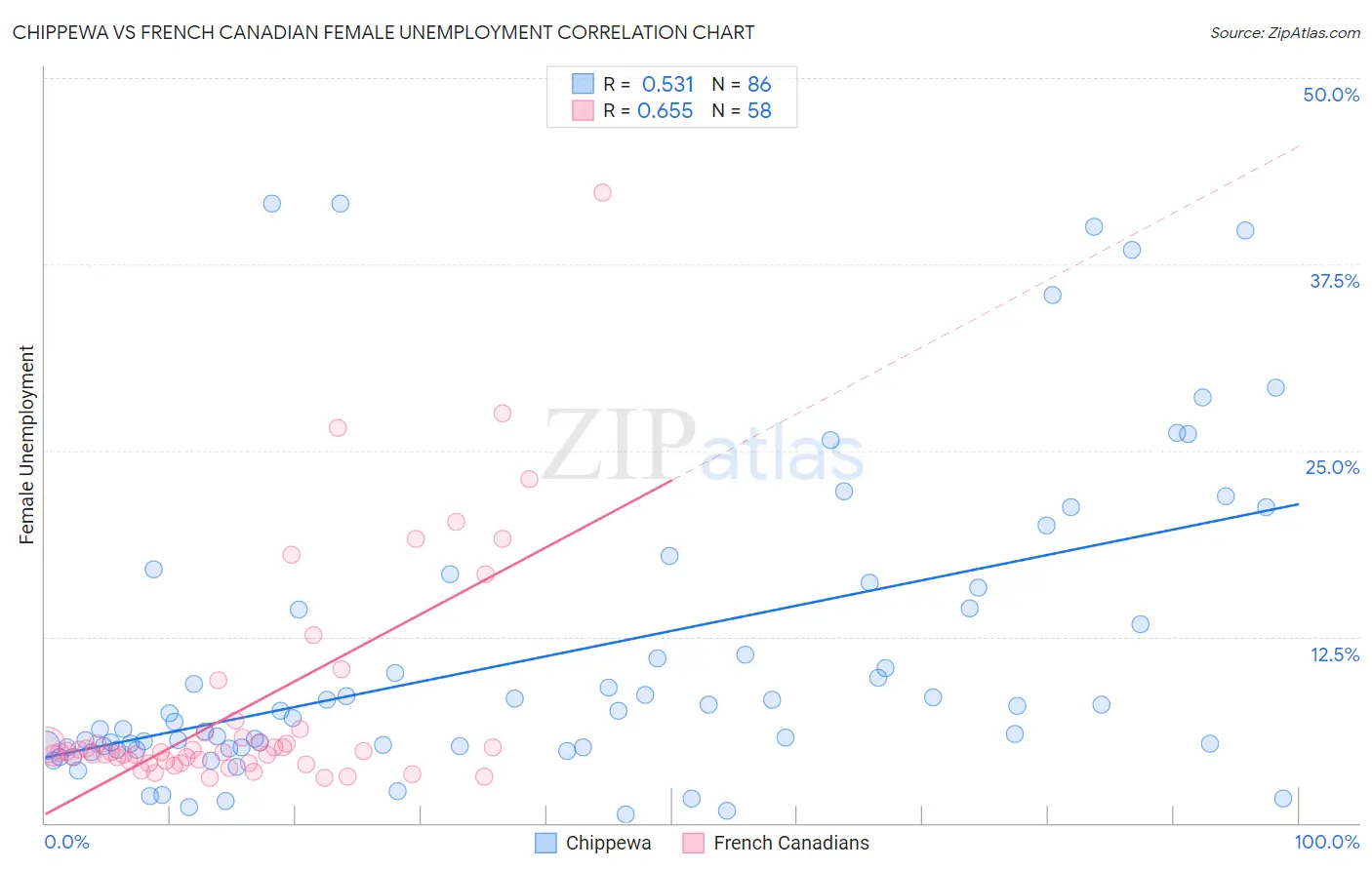 Chippewa vs French Canadian Female Unemployment