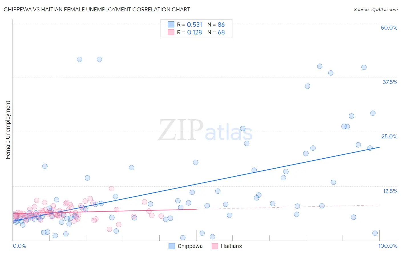 Chippewa vs Haitian Female Unemployment