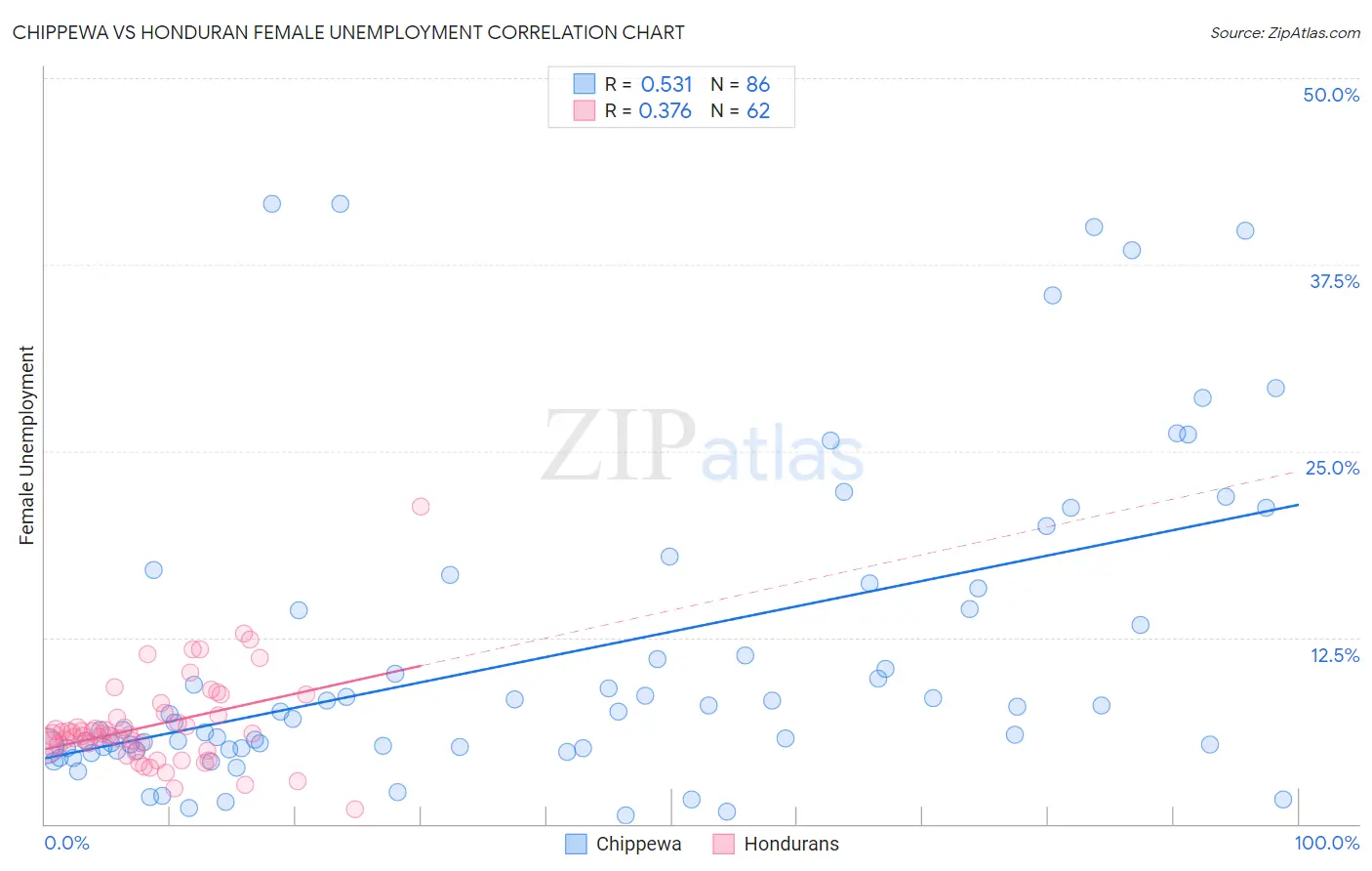 Chippewa vs Honduran Female Unemployment
