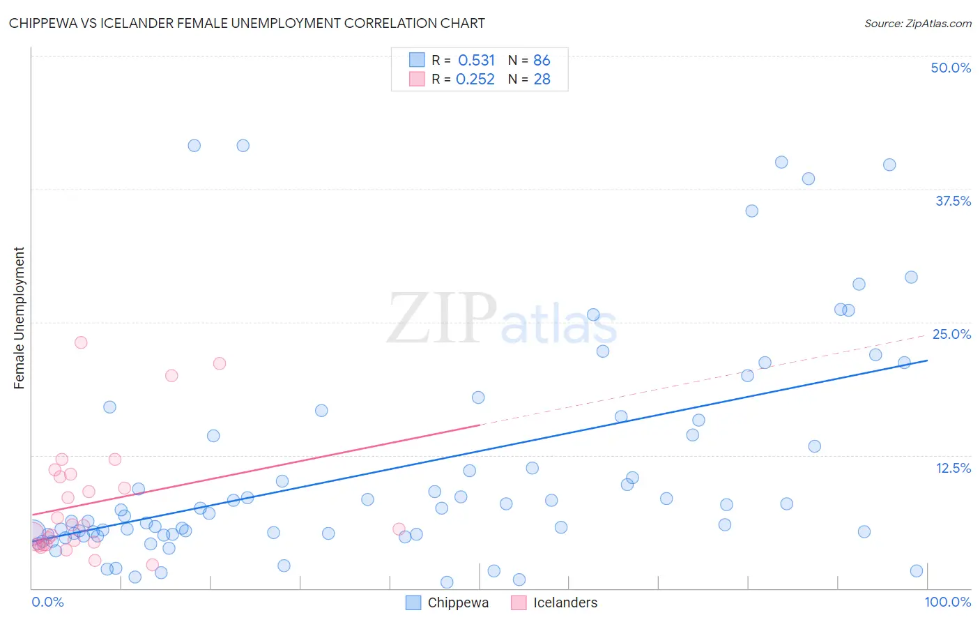 Chippewa vs Icelander Female Unemployment