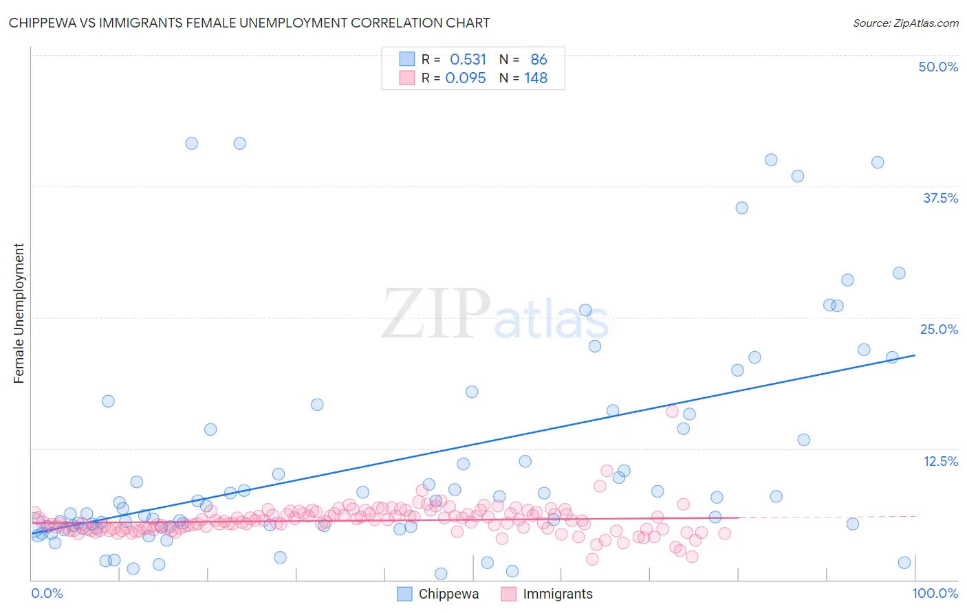 Chippewa vs Immigrants Female Unemployment