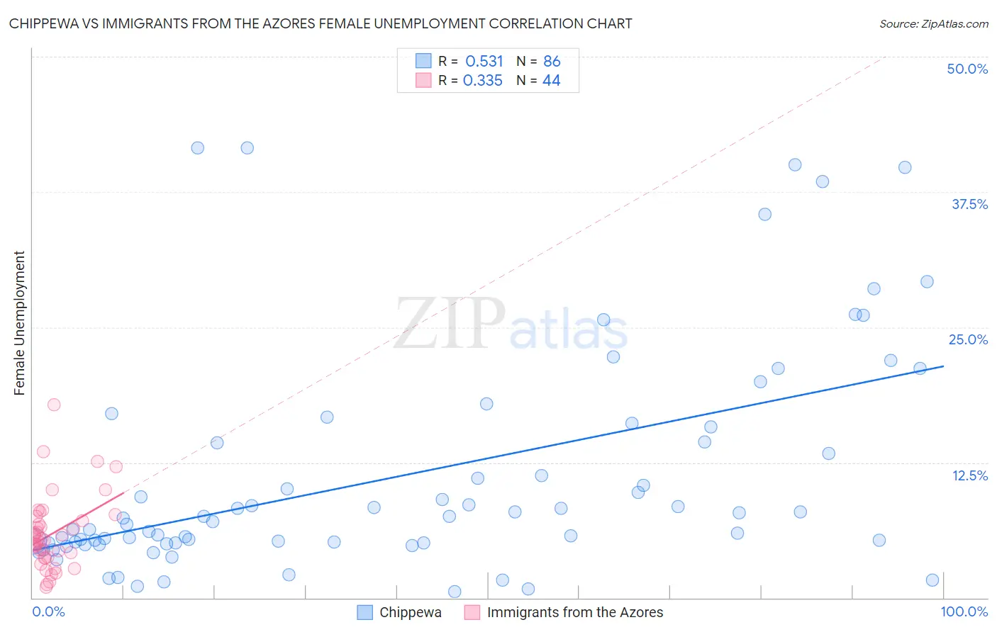 Chippewa vs Immigrants from the Azores Female Unemployment