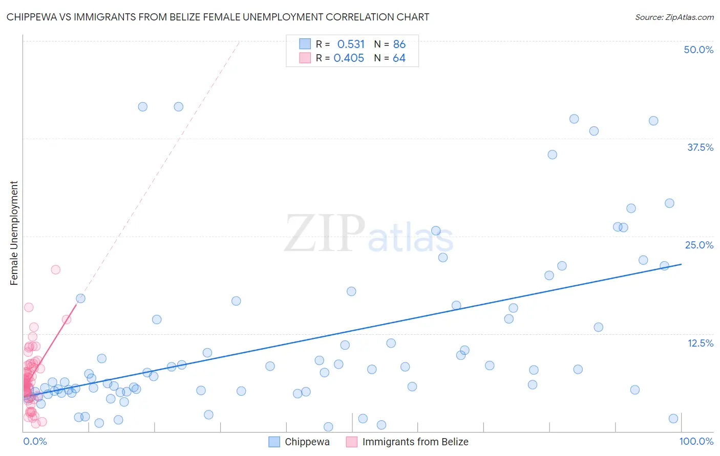 Chippewa vs Immigrants from Belize Female Unemployment