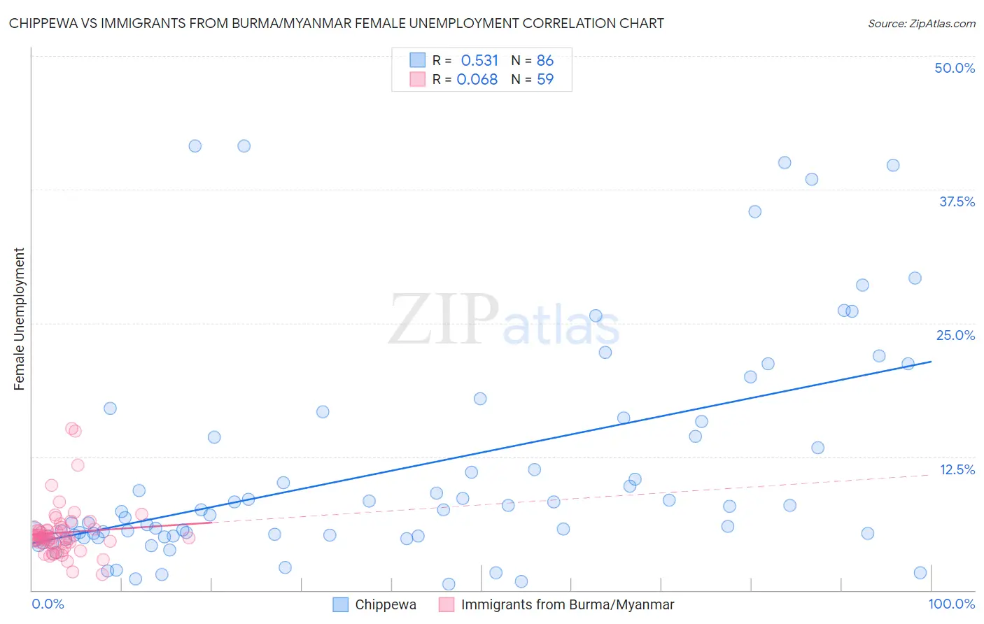 Chippewa vs Immigrants from Burma/Myanmar Female Unemployment