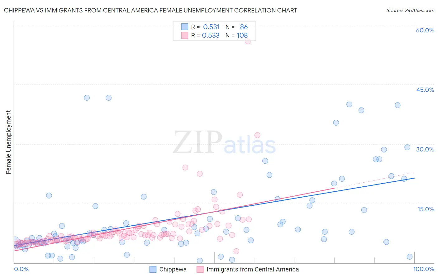 Chippewa vs Immigrants from Central America Female Unemployment