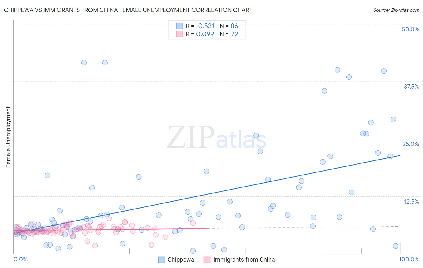Chippewa vs Immigrants from China Female Unemployment