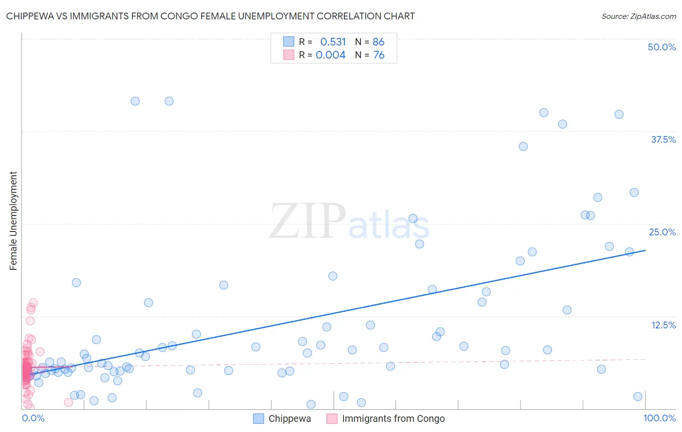 Chippewa vs Immigrants from Congo Female Unemployment