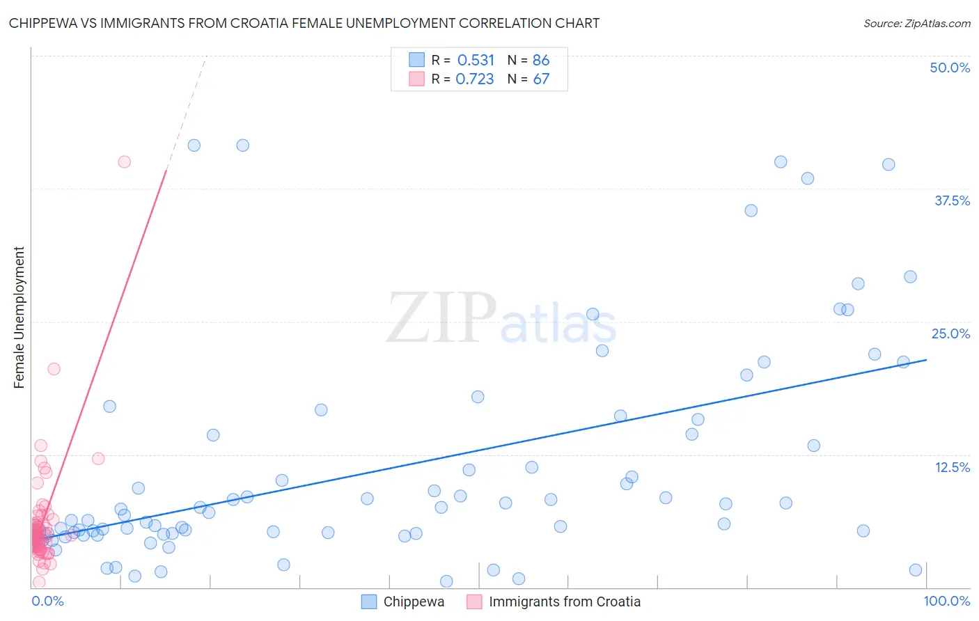 Chippewa vs Immigrants from Croatia Female Unemployment