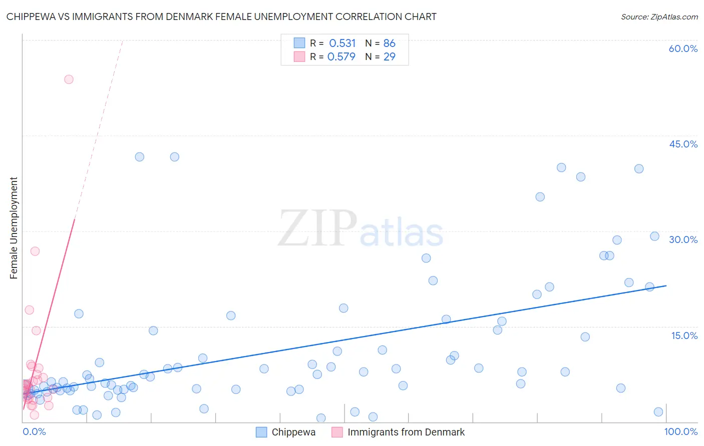 Chippewa vs Immigrants from Denmark Female Unemployment