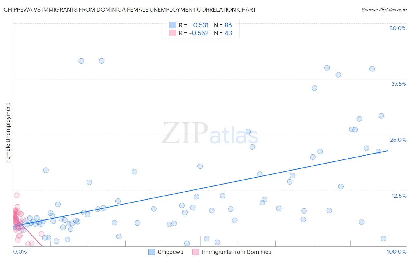 Chippewa vs Immigrants from Dominica Female Unemployment