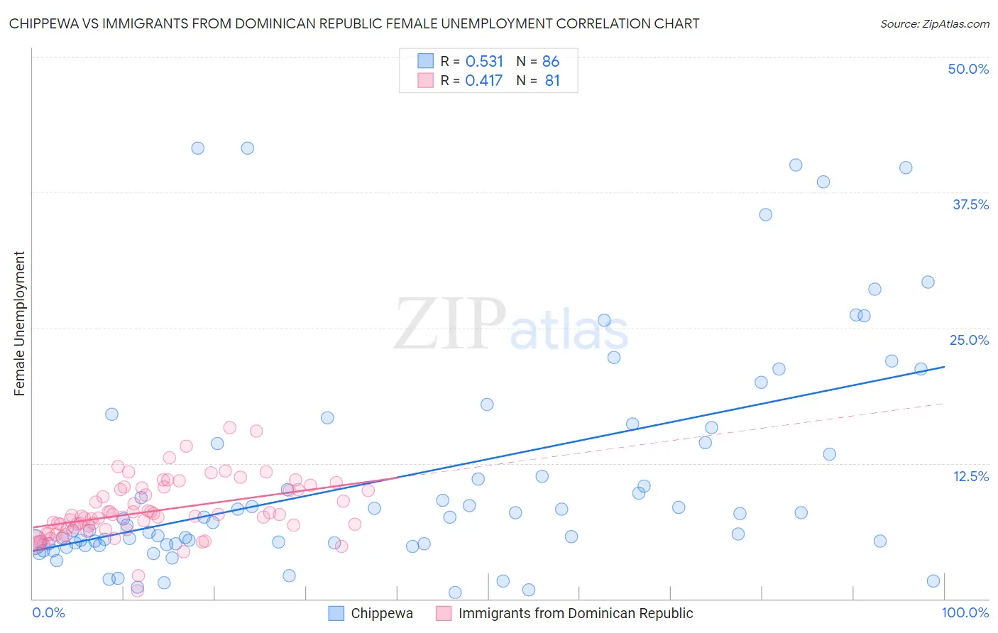 Chippewa vs Immigrants from Dominican Republic Female Unemployment