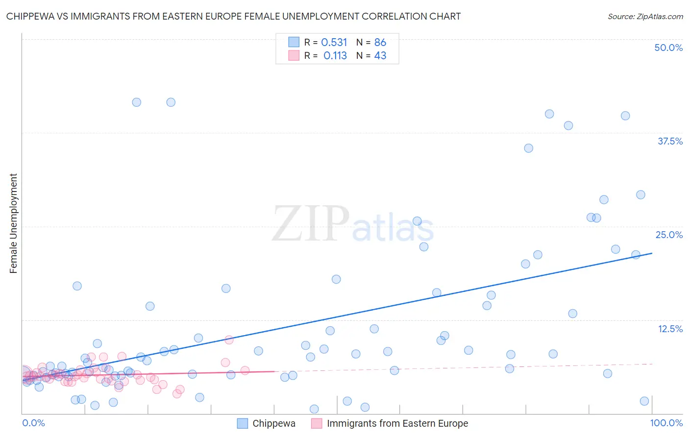 Chippewa vs Immigrants from Eastern Europe Female Unemployment